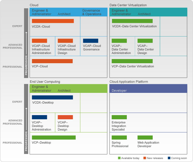 VMware VCAP高级认证考试介绍