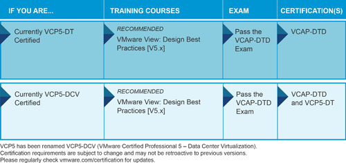 VCAP-DTD认证考试介绍