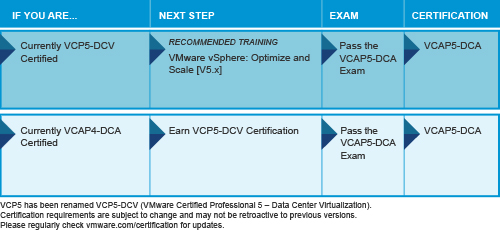 VMware VDCA510认证考场