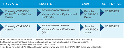 VMware VDCD510认证考场