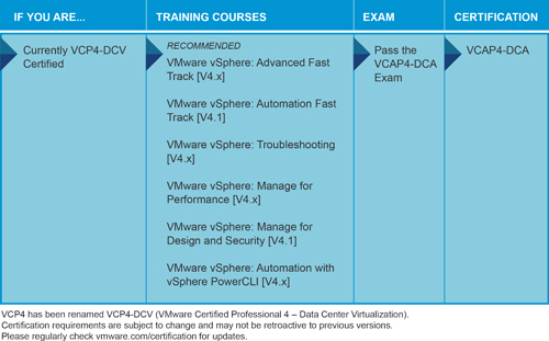 VMware 认证考场