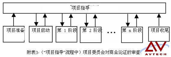 Prince2商业论证