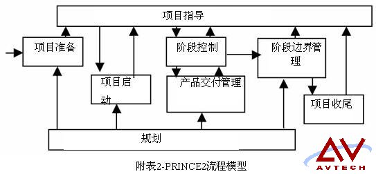 Prince2流程模型