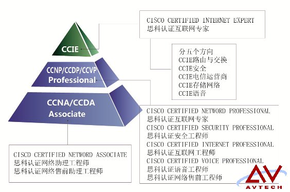 思科认证分布图