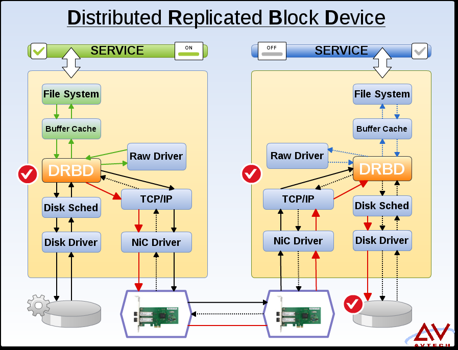 Distributed Replicated Block Device