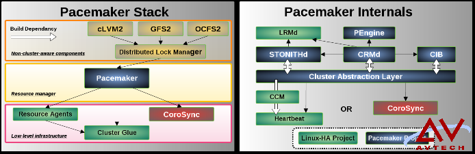 pacemaker 的堆栈及内构