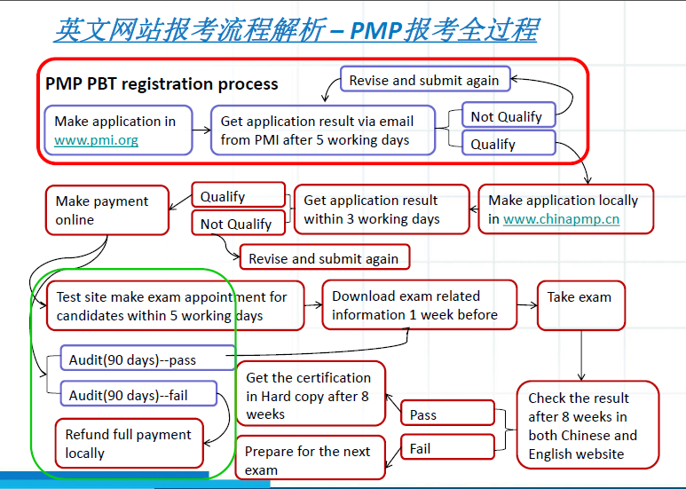 PMP英文报考流程 2016全新解析