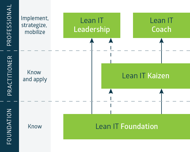 lean it认证考试路径图