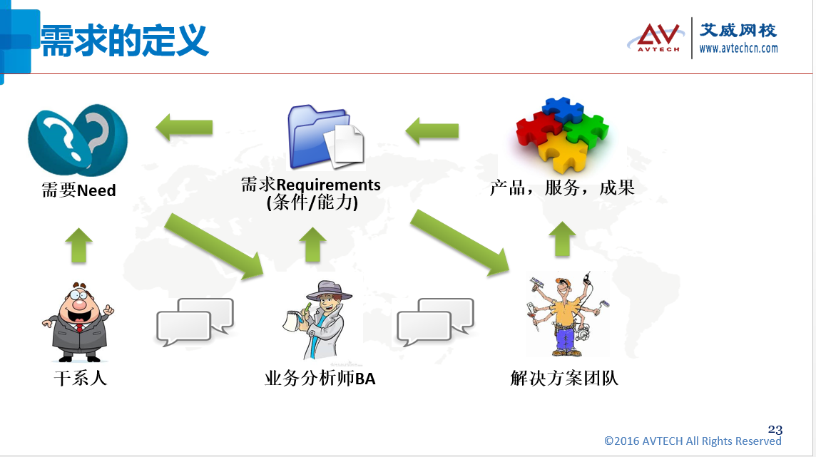 什么是需求?