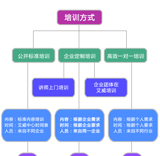 艾威培训方式